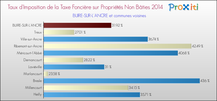 Taux d'imposition de la taxe foncière sur les immeubles et terrains non batis 2014 pour BUIRE-SUR-L'ANCRE et les communes proches Comparaison des taux d'imposition de la taxe foncière sur les immeubles et terrains non batis 2014 pour BUIRE-SUR-L'ANCRE et les communes voisines