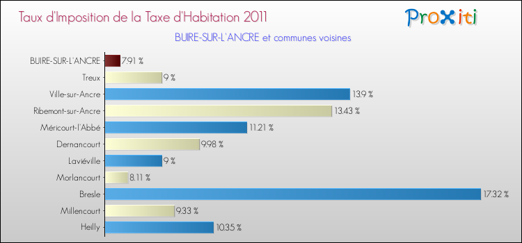 Taux d'imposition de la taxe d'habitation 2011 pour BUIRE-SUR-L'ANCRE et les communes proches Comparaison des taux d'imposition de la taxe d'habitation 2011 pour BUIRE-SUR-L'ANCRE et les communes voisines