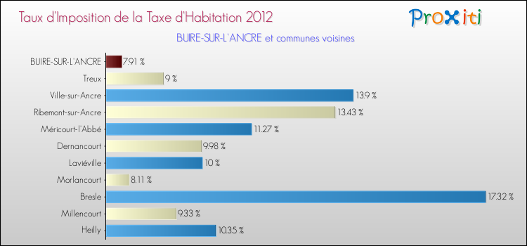 Taux d'imposition de la taxe d'habitation 2012 pour BUIRE-SUR-L'ANCRE et les communes proches Comparaison des taux d'imposition de la taxe d'habitation 2012 pour BUIRE-SUR-L'ANCRE et les communes voisines