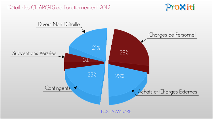 Décomposition des Charges de Fonctionnement 2012 de la commune de BUS-LA-MéSIèRE Charges de Fonctionnement 2012 pour la commune de BUS-LA-MéSIèRE