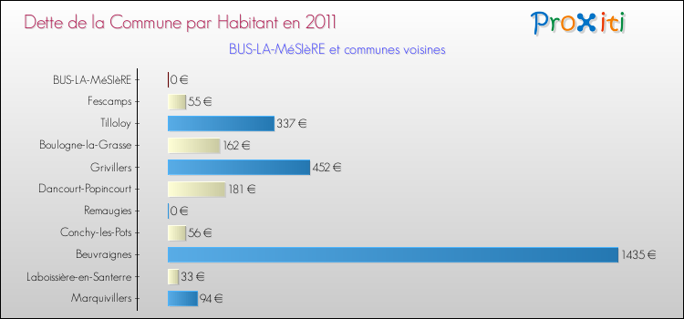 Dette par habitant de la commune en 2011 pour BUS-LA-MéSIèRE et les communes proches Comparaison de la dette par habitant de la commune en 2011 pour BUS-LA-MéSIèRE et les communes voisines