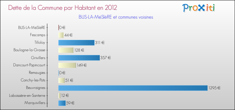 Dette par habitant de la commune en 2012 pour BUS-LA-MéSIèRE et les communes proches Comparaison de la dette par habitant de la commune en 2012 pour BUS-LA-MéSIèRE et les communes voisines