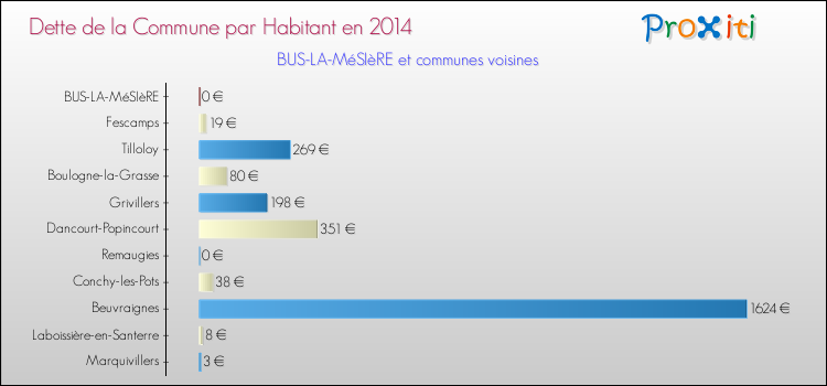 Dette par habitant de la commune en 2014 pour BUS-LA-MéSIèRE et les communes proches Comparaison de la dette par habitant de la commune en 2014 pour BUS-LA-MéSIèRE et les communes voisines