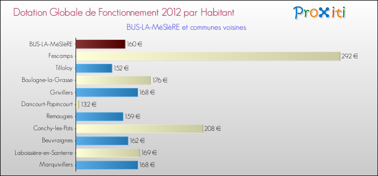 Montant des dotations globales de fonctionnement DGF par Habitant pour BUS-LA-MéSIèRE et les communes proches Comparaison des des dotations globales de fonctionnement DGF par habitant pour BUS-LA-MéSIèRE et les communes voisines