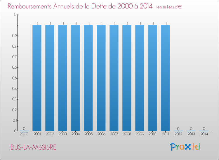 Evolution de l'annuité de la dette pour la commune de BUS-LA-MéSIèRE de 2000 à 2014 Annuités de la dette pour BUS-LA-MéSIèRE de 2000 à 2014