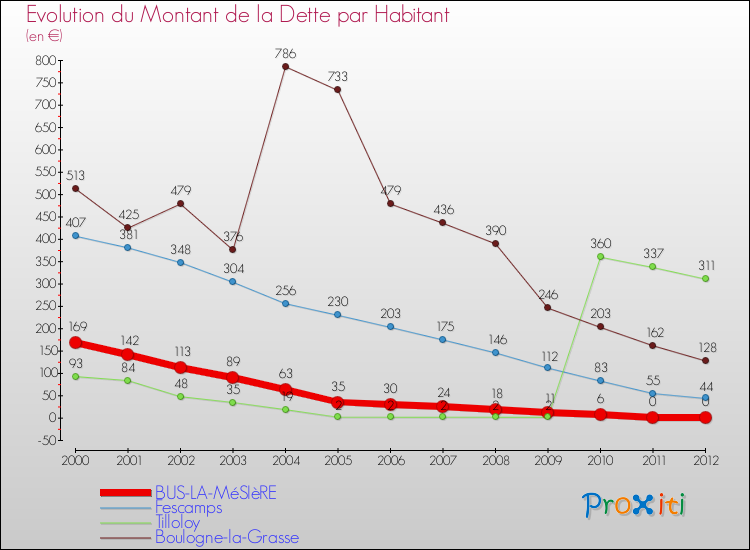 Evolution de la dette par habitant pour la commune de BUS-LA-MéSIèRE et les communes proches de 2000 à 2012 Comparaison de la dette par habitant pour BUS-LA-MéSIèRE et les communes voisines de 2000 à 2012