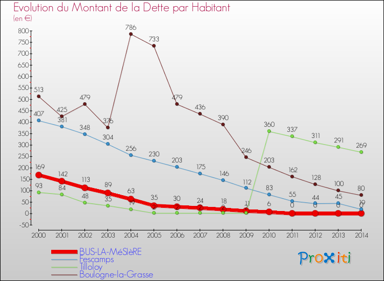 Evolution de la dette par habitant pour la commune de BUS-LA-MéSIèRE et les communes proches de 2000 à 2014 Comparaison de la dette par habitant pour BUS-LA-MéSIèRE et les communes voisines de 2000 à 2014