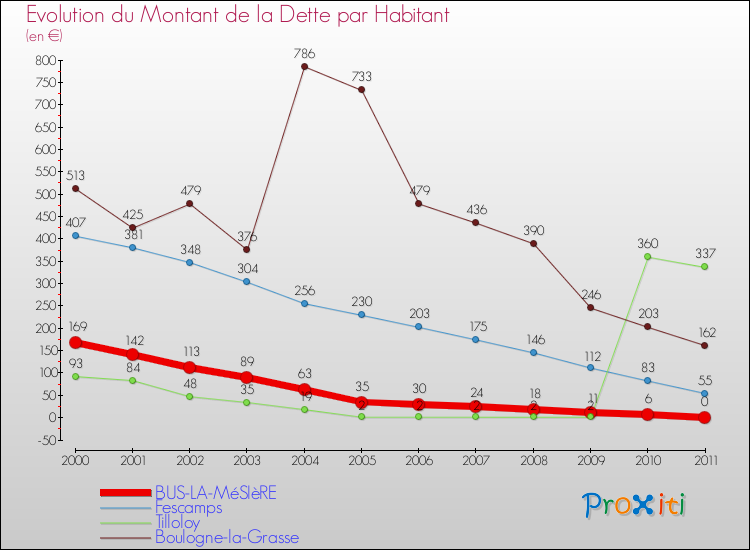 Evolution de la dette par habitant pour la commune de BUS-LA-MéSIèRE et les communes proches Comparaison de la dette par habitant pour BUS-LA-MéSIèRE et les communes voisines