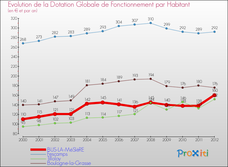 Evolution et montant de la dotation globale de fonctionnement par Habitant pour BUS-LA-MéSIèRE et les communes proches Comparaison des dotations globales de fonctionnement par habitant pour BUS-LA-MéSIèRE et les communes voisines
