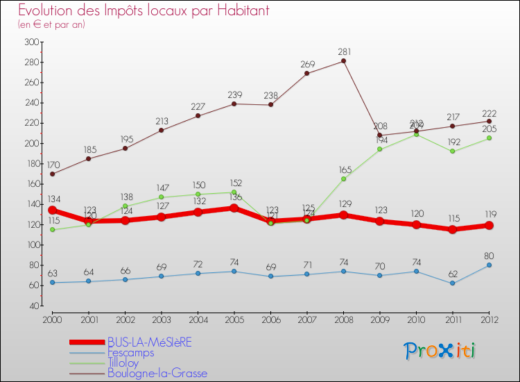 Evolution et montant des impôts locaux par Habitant pour BUS-LA-MéSIèRE et les communes proches Comparaison des impôts locaux par habitant pour BUS-LA-MéSIèRE et les communes voisines