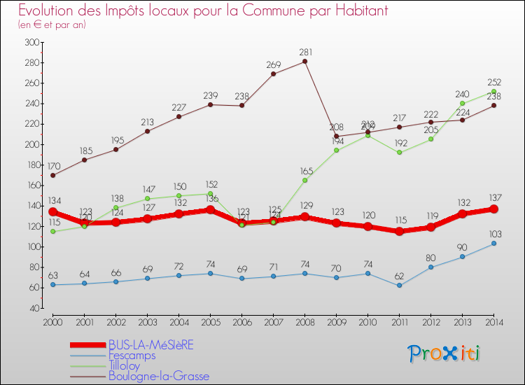 Evolution et montant des impôts locaux par Habitant pour BUS-LA-MéSIèRE et les communes proches de 2000 à 2014 Comparaison des impôts locaux par habitant pour BUS-LA-MéSIèRE et les communes voisines de 2000 à 2014