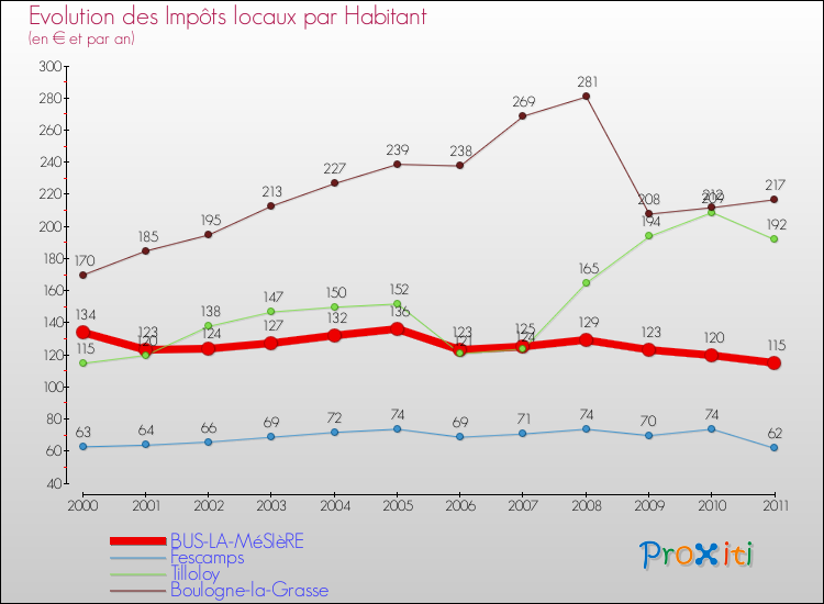 Evolution et montant des impôts locaux par Habitant pour BUS-LA-MéSIèRE et les communes proches Comparaison des impôts locaux par habitant pour BUS-LA-MéSIèRE et les communes voisines