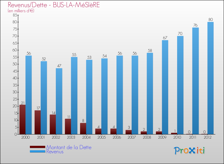 Evolution comparée de la dette et des revenus pour la commune de BUS-LA-MéSIèRE de 2000 à 2012 Comparaison de la dette et des revenus pour BUS-LA-MéSIèRE de 2000 à 2012