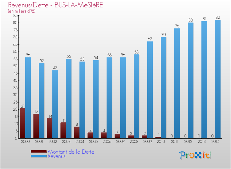 Evolution comparée de la dette et des revenus pour la commune de BUS-LA-MéSIèRE de 2000 à 2014 Comparaison de la dette et des revenus pour BUS-LA-MéSIèRE de 2000 à 2014