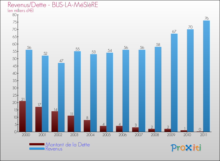 Evolution comparée de la dette et des revenus pour la commune de BUS-LA-MéSIèRE de 2000 à 2011 Comparaison de la dette et des revenus pour BUS-LA-MéSIèRE de 2000 à 2011