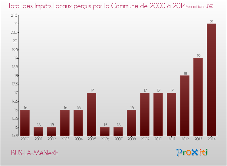 Evolution des Impôts Locaux pour la commune de BUS-LA-MéSIèRE de 2000 à 2014 Evolution des Impôts Locaux pour BUS-LA-MéSIèRE de 2000 à 2014