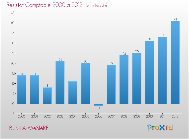 Evolution du résultat comptable pour la commune de BUS-LA-MéSIèRE de 2000 à 2012 Evolution du résultat comptable pour BUS-LA-MéSIèRE de 2000 à 2012