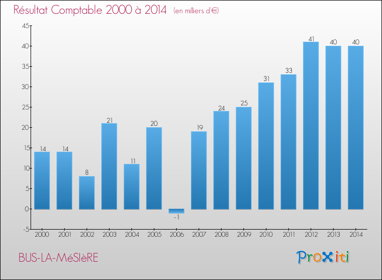 Evolution du résultat comptable pour la commune de BUS-LA-MéSIèRE de 2000 à 2014 Evolution du résultat comptable pour BUS-LA-MéSIèRE de 2000 à 2014