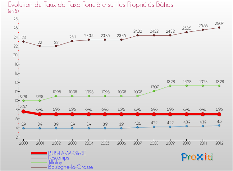 Evolution du taux de la taxe foncière sur le bati pour BUS-LA-MéSIèRE et les communes proches de 2000 à 2012 Comparaison des taux de taxe foncière sur le bati pour BUS-LA-MéSIèRE et les communes voisines de 2000 à 2012