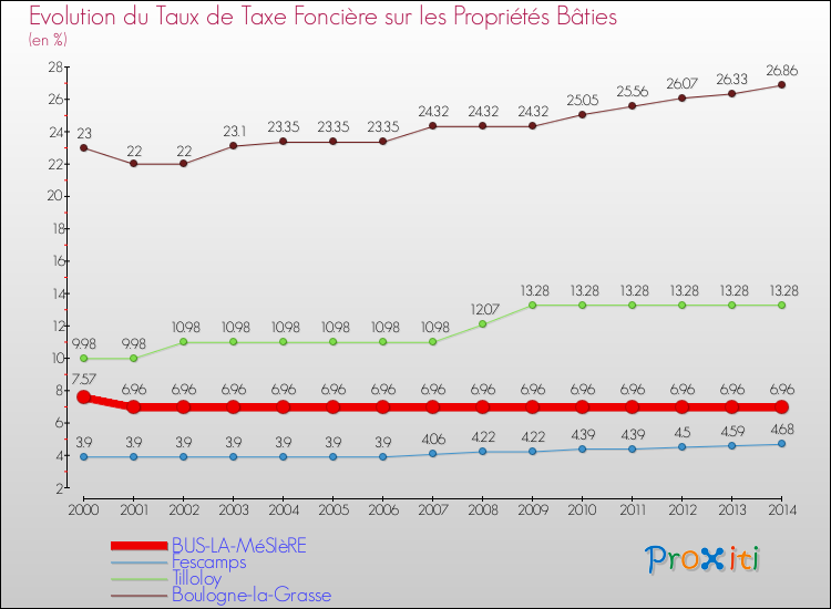 Evolution du taux de la taxe foncière sur le bati pour BUS-LA-MéSIèRE et les communes proches de 2000 à 2014 Comparaison des taux de taxe foncière sur le bati pour BUS-LA-MéSIèRE et les communes voisines de 2000 à 2014