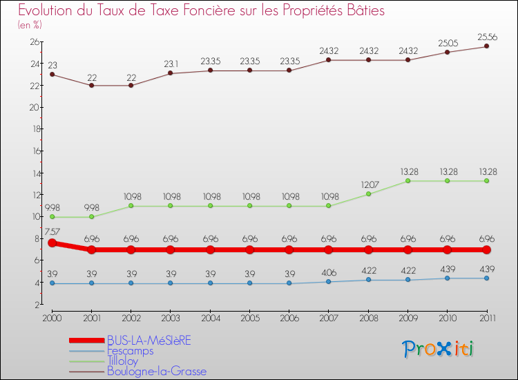 Evolution du taux de la taxe foncière sur le bati pour BUS-LA-MéSIèRE et les communes proches Comparaison des taux de taxe foncière sur le bati pour BUS-LA-MéSIèRE et les communes voisines