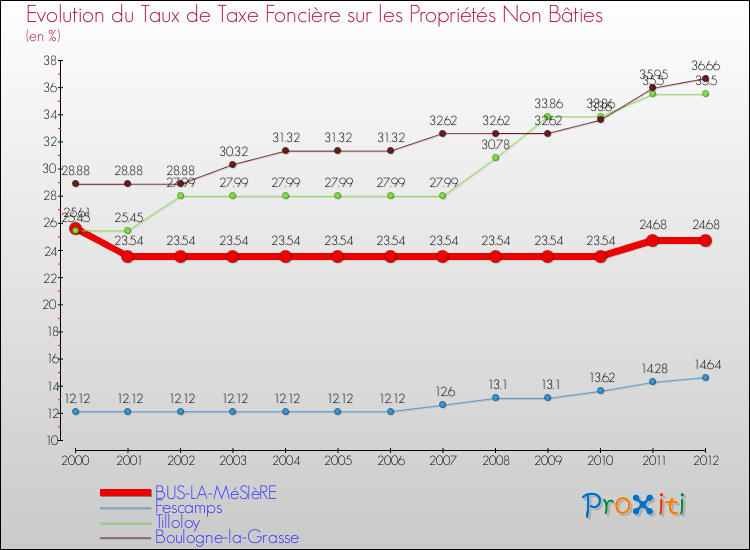 Evolution du taux de la taxe foncière sur les immeubles et terrains non batis pour BUS-LA-MéSIèRE et les communes proches de 2000 à 2012 Comparaison des taux de la taxe foncière sur les immeubles et terrains non batis pour BUS-LA-MéSIèRE et les communes voisines de 2000 à 2012