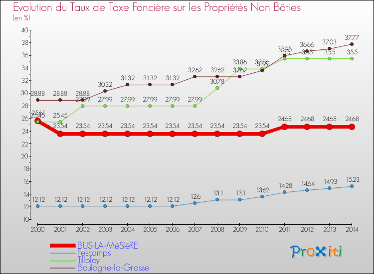 Evolution du taux de la taxe foncière sur les immeubles et terrains non batis pour BUS-LA-MéSIèRE et les communes proches de 2000 à 2014 Comparaison des taux de la taxe foncière sur les immeubles et terrains non batis pour BUS-LA-MéSIèRE et les communes voisines de 2000 à 2014