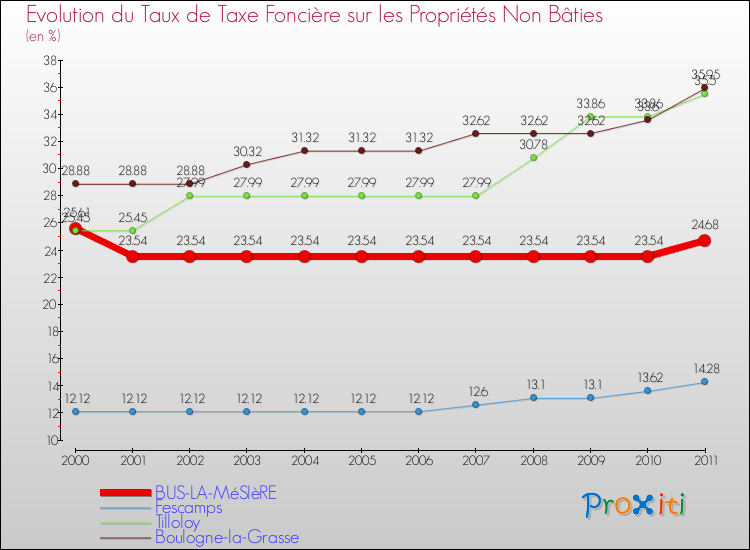 Evolution du taux de la taxe foncière sur les immeubles et terrains non batis pour BUS-LA-MéSIèRE et les communes proches Comparaison des taux de la taxe foncière sur les immeubles et terrains non batis pour BUS-LA-MéSIèRE et les communes voisines