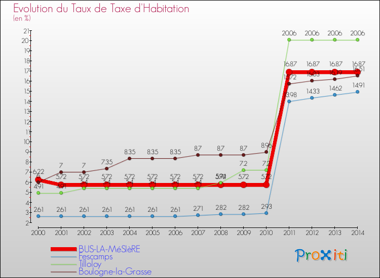 Evolution du taux de la taxe d'habitation pour BUS-LA-MéSIèRE et les communes proches de 2000 à 2014 Comparaison des taux de la taxe d'habitation pour BUS-LA-MéSIèRE et les communes voisines de 2000 à 2014