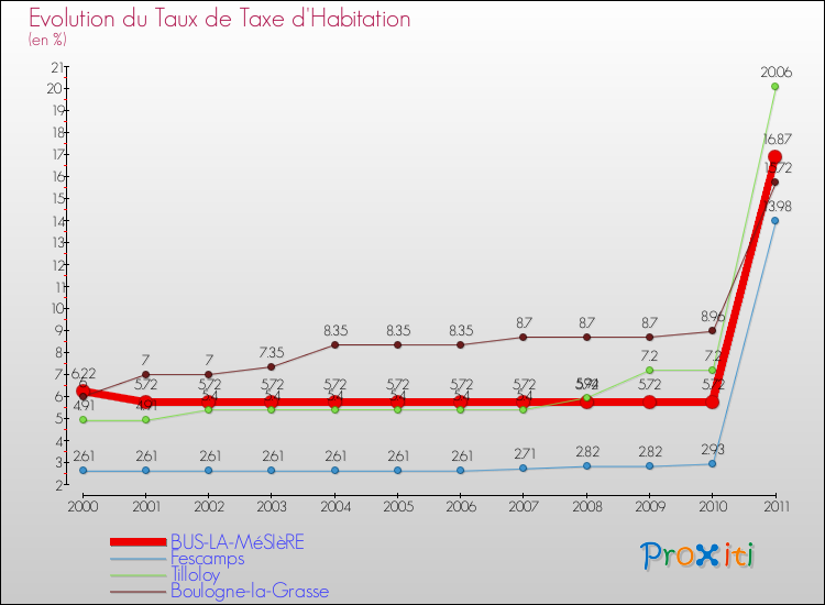Evolution du taux de la taxe d'habitation pour BUS-LA-MéSIèRE et les communes proches Comparaison des taux de la taxe d'habitation pour BUS-LA-MéSIèRE et les communes voisines