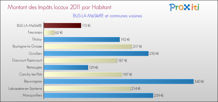 Montant des impôts locaux par Habitant pour BUS-LA-MéSIèRE et les communes proches Comparaison des impôts locaux par habitant pour BUS-LA-MéSIèRE et les communes voisines