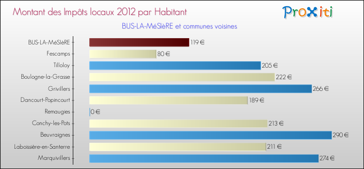 Montant des impôts locaux par Habitant pour BUS-LA-MéSIèRE et les communes proches Comparaison des impôts locaux par habitant pour BUS-LA-MéSIèRE et les communes voisines