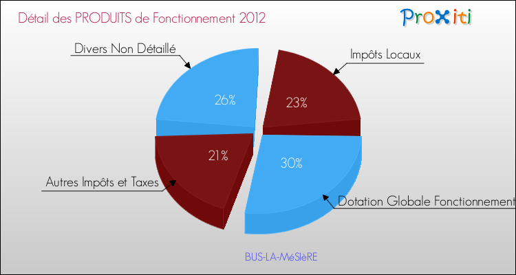 Décomposition du Budget de Fonctionnement 2012 de la commune de BUS-LA-MéSIèRE Budget de Fonctionnement 2012 pour la commune de BUS-LA-MéSIèRE
