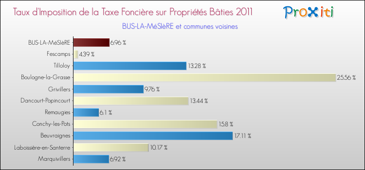 Taux d'imposition de la taxe foncière sur le bati 2011 pour BUS-LA-MéSIèRE et les communes proches Comparaison des taux d'imposition de la taxe foncière sur le bati 2011 pour BUS-LA-MéSIèRE et les communes voisines