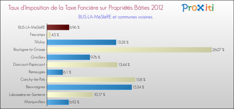 Taux d'imposition de la taxe foncière sur le bati 2012 pour BUS-LA-MéSIèRE et les communes proches Comparaison des taux d'imposition de la taxe foncière sur le bati 2012 pour BUS-LA-MéSIèRE et les communes voisines
