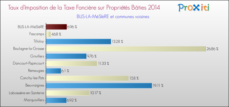 Taux d'imposition de la taxe foncière sur le bati 2014 pour BUS-LA-MéSIèRE et les communes proches Comparaison des taux d'imposition de la taxe foncière sur le bati 2014 pour BUS-LA-MéSIèRE et les communes voisines