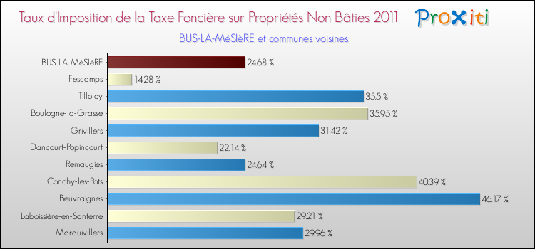 Taux d'imposition de la taxe foncière sur les immeubles et terrains non batis 2011 pour BUS-LA-MéSIèRE et les communes proches Comparaison des taux d'imposition de la taxe foncière sur les immeubles et terrains non batis 2011 pour BUS-LA-MéSIèRE et les communes voisines