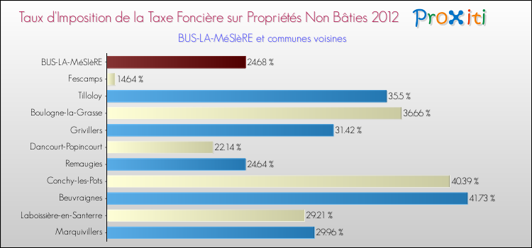 Taux d'imposition de la taxe foncière sur les immeubles et terrains non batis 2012 pour BUS-LA-MéSIèRE et les communes proches Comparaison des taux d'imposition de la taxe foncière sur les immeubles et terrains non batis 2012 pour BUS-LA-MéSIèRE et les communes voisines