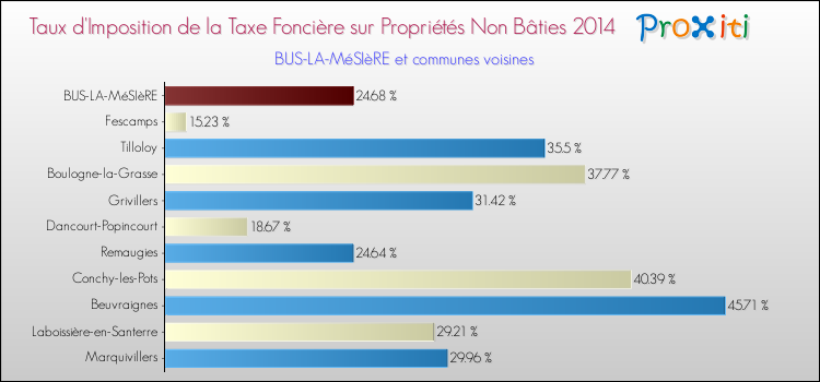 Taux d'imposition de la taxe foncière sur les immeubles et terrains non batis 2014 pour BUS-LA-MéSIèRE et les communes proches Comparaison des taux d'imposition de la taxe foncière sur les immeubles et terrains non batis 2014 pour BUS-LA-MéSIèRE et les communes voisines
