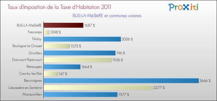 Taux d'imposition de la taxe d'habitation 2011 pour BUS-LA-MéSIèRE et les communes proches Comparaison des taux d'imposition de la taxe d'habitation 2011 pour BUS-LA-MéSIèRE et les communes voisines