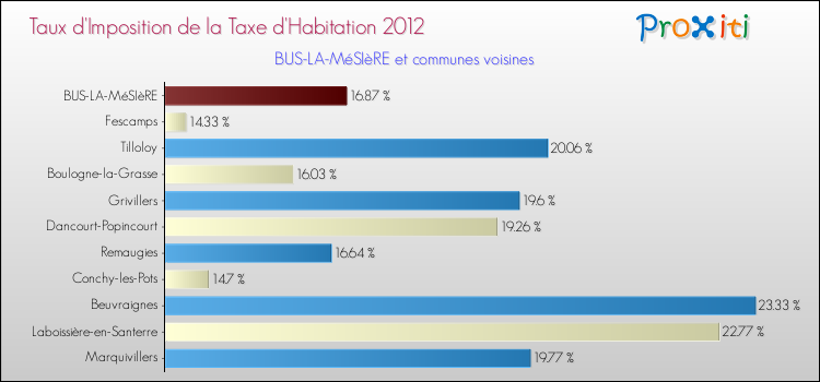 Taux d'imposition de la taxe d'habitation 2012 pour BUS-LA-MéSIèRE et les communes proches Comparaison des taux d'imposition de la taxe d'habitation 2012 pour BUS-LA-MéSIèRE et les communes voisines