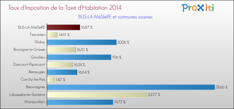 Taux d'imposition de la taxe d'habitation 2014 pour BUS-LA-MéSIèRE et les communes proches Comparaison des taux d'imposition de la taxe d'habitation 2014 pour BUS-LA-MéSIèRE et les communes voisines