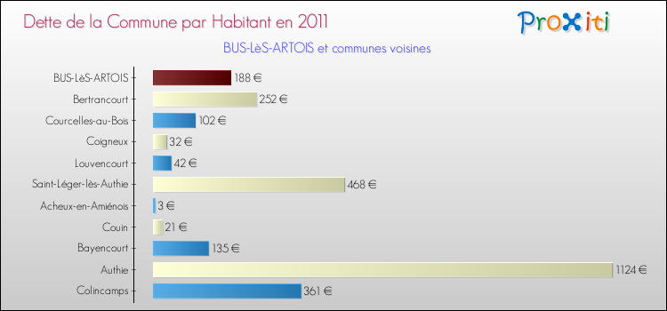 Dette par habitant de la commune en 2011 pour BUS-LèS-ARTOIS et les communes proches Comparaison de la dette par habitant de la commune en 2011 pour BUS-LèS-ARTOIS et les communes voisines