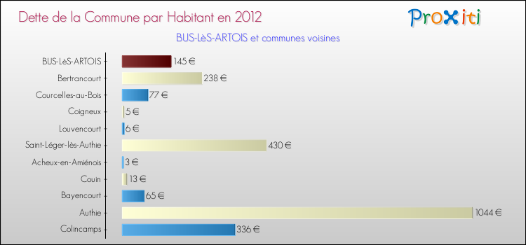 Dette par habitant de la commune en 2012 pour BUS-LèS-ARTOIS et les communes proches Comparaison de la dette par habitant de la commune en 2012 pour BUS-LèS-ARTOIS et les communes voisines