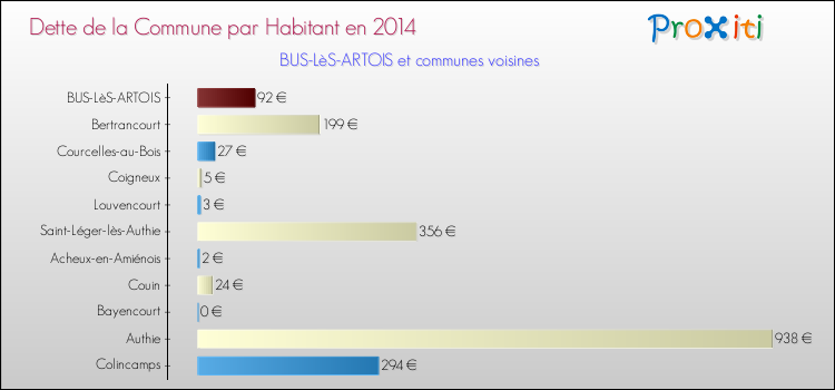 Dette par habitant de la commune en 2014 pour BUS-LèS-ARTOIS et les communes proches Comparaison de la dette par habitant de la commune en 2014 pour BUS-LèS-ARTOIS et les communes voisines