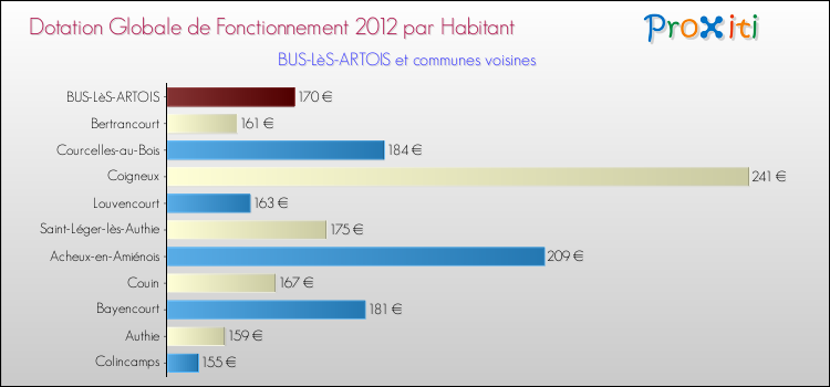 Montant des dotations globales de fonctionnement DGF par Habitant pour BUS-LèS-ARTOIS et les communes proches Comparaison des des dotations globales de fonctionnement DGF par habitant pour BUS-LèS-ARTOIS et les communes voisines