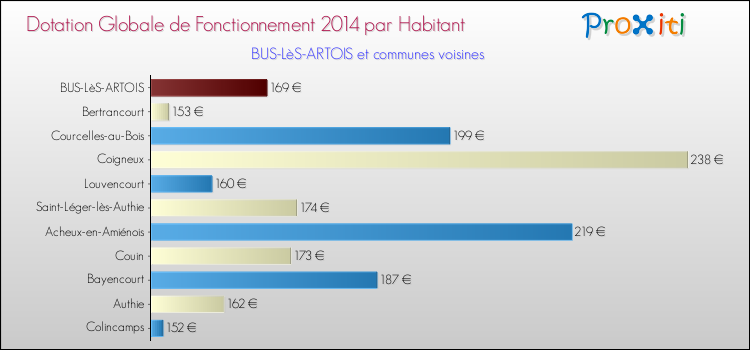 Montant des dotations globales de fonctionnement DGF par Habitant pour BUS-LèS-ARTOIS et les communes proches en 2014. Comparaison des des dotations globales de fonctionnement DGF par habitant pour BUS-LèS-ARTOIS et les communes voisines en 2014.