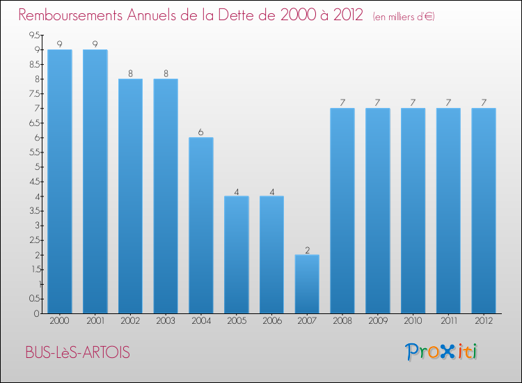 Evolution de l'annuité de la dette pour la commune de BUS-LèS-ARTOIS de 2000 à 2012 Annuités de la dette pour BUS-LèS-ARTOIS de 2000 à 2012