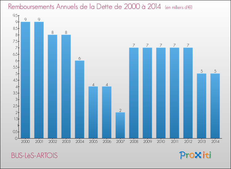 Evolution de l'annuité de la dette pour la commune de BUS-LèS-ARTOIS de 2000 à 2014 Annuités de la dette pour BUS-LèS-ARTOIS de 2000 à 2014