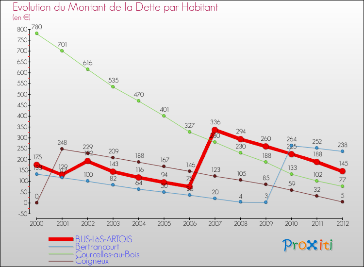 Evolution de la dette par habitant pour la commune de BUS-LèS-ARTOIS et les communes proches de 2000 à 2012 Comparaison de la dette par habitant pour BUS-LèS-ARTOIS et les communes voisines de 2000 à 2012